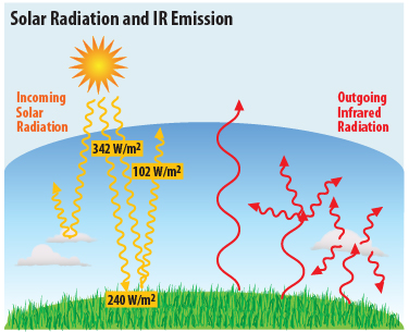 Solar Radiation and IR Emission